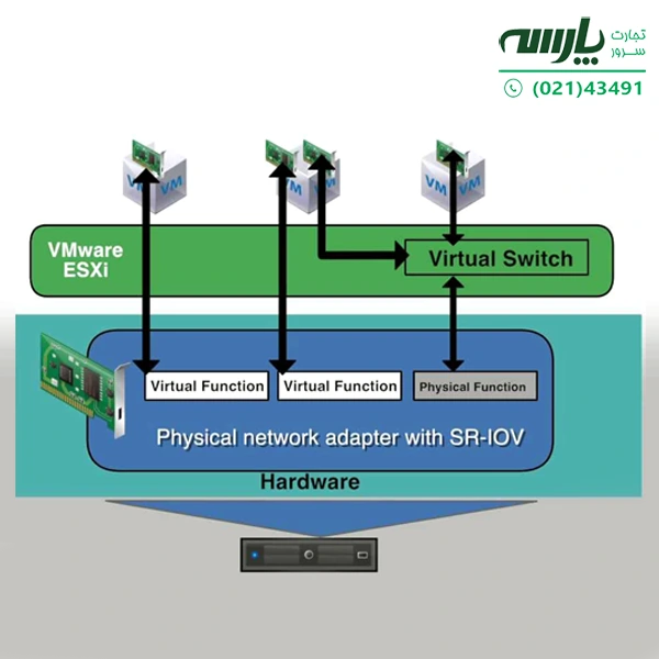 SR-IOV چیست