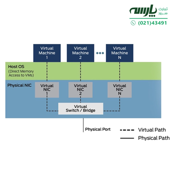 ارتباط VNF با SR-IOV