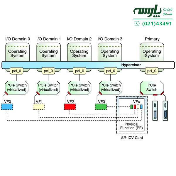 کاربرد و پیاده‌سازی SR-IOV