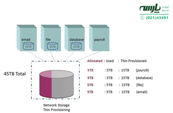 مزایای Thin provisioning